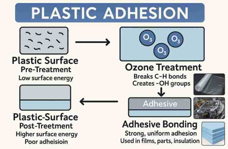 臭氧活化塑料表面：一种简单高效的粘接增强